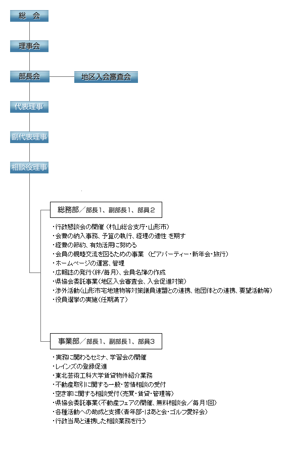 山形支部事業部構成